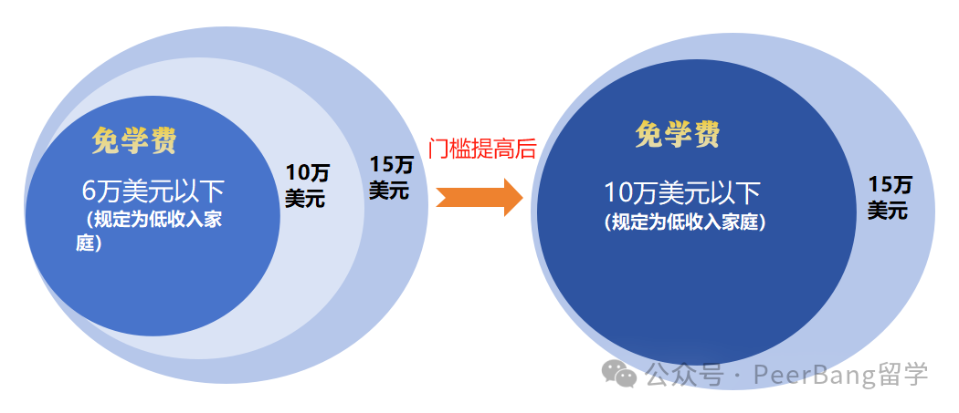 太壕了！美國精英大學紛紛擴大「免學費」學生範圍！