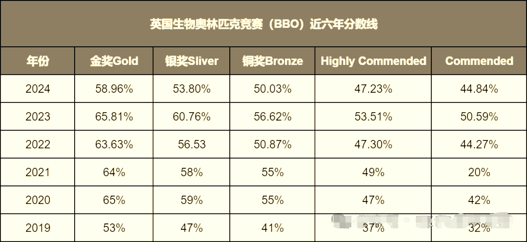 2024年BBO分數線分析 | 2025年BBO備考課程！