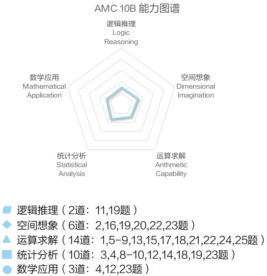 AMC10競賽A卷和B卷哪個(ge) 更簡單？可以同時參加嗎？