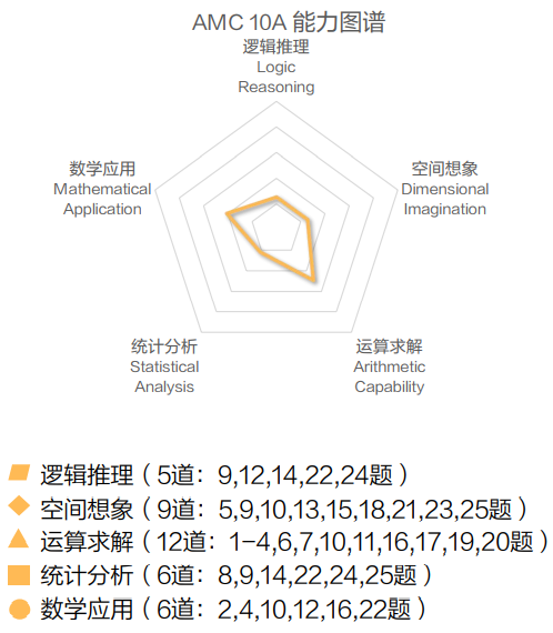 AMC10競賽A卷和B卷哪個(ge) 更簡單？可以同時參加嗎？