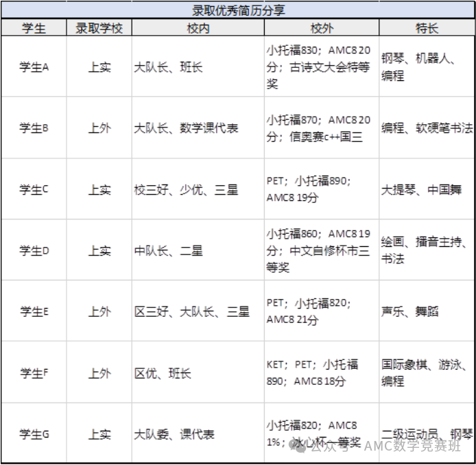 AMC8競賽+小托福如何規劃？上海三公備考從(cong) 1年級就要開始準備了！