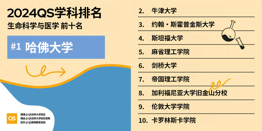如何申請海外醫學博士? Next Level版醫學博士申請指南, 內(nei) 附生命科學與(yu) 醫學領域8大學科TOP10牛校推薦！