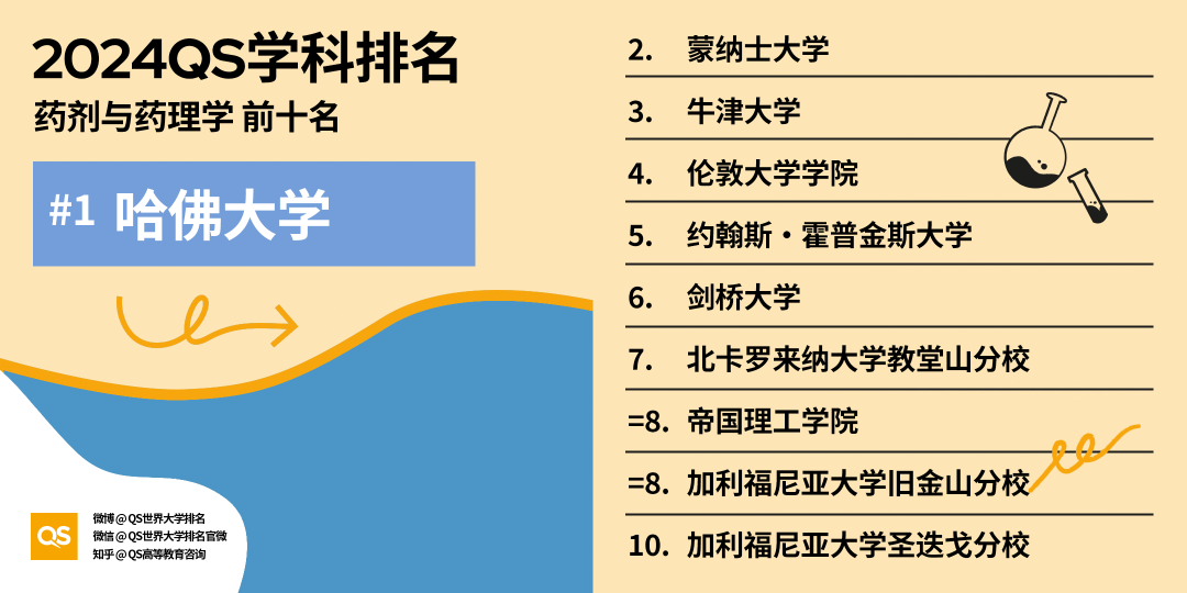 如何申請海外醫學博士? Next Level版醫學博士申請指南, 內(nei) 附生命科學與(yu) 醫學領域8大學科TOP10牛校推薦！