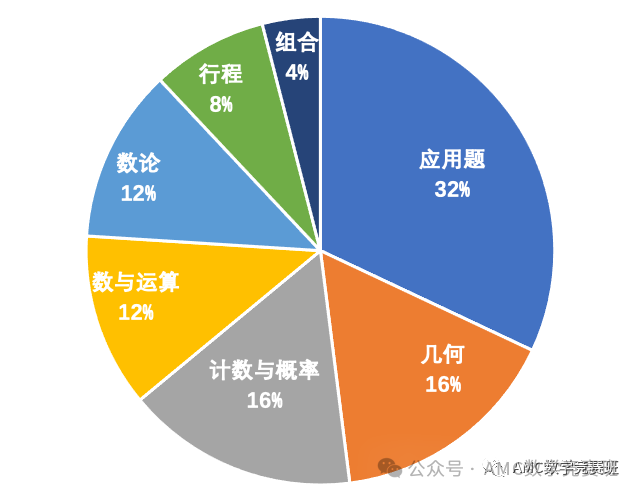 體(ti) 製內(nei) 學生可以裸考AMC8數學競賽嗎？校內(nei) 數學課程與(yu) AMC8競賽考試內(nei) 容有什麽(me) 區別？