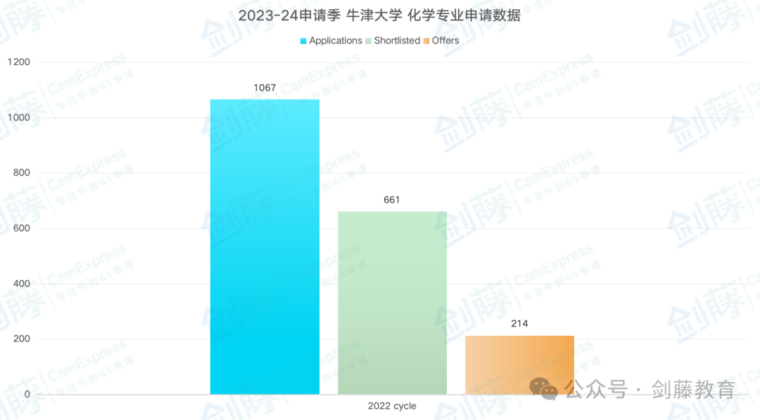 化學、生物、生化、生醫四大細分專(zhuan) 業(ye) ，究竟該如何選擇？牛津大學最新申請要求與(yu) 錄取難度又有多高？