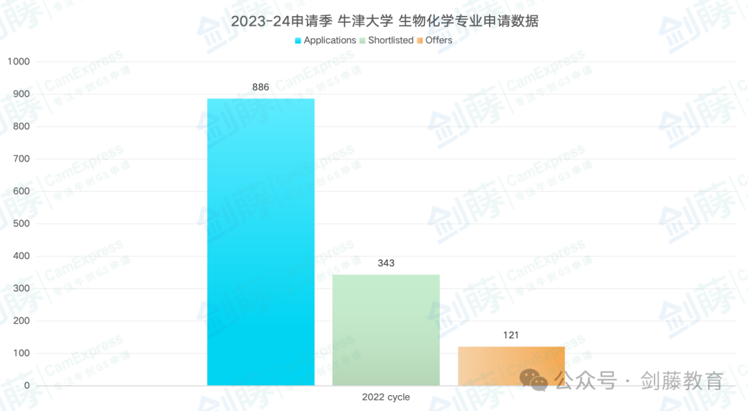 化學、生物、生化、生醫四大細分專(zhuan) 業(ye) ，究竟該如何選擇？牛津大學最新申請要求與(yu) 錄取難度又有多高？