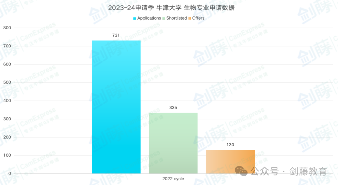 化學、生物、生化、生醫四大細分專(zhuan) 業(ye) ，究竟該如何選擇？牛津大學最新申請要求與(yu) 錄取難度又有多高？