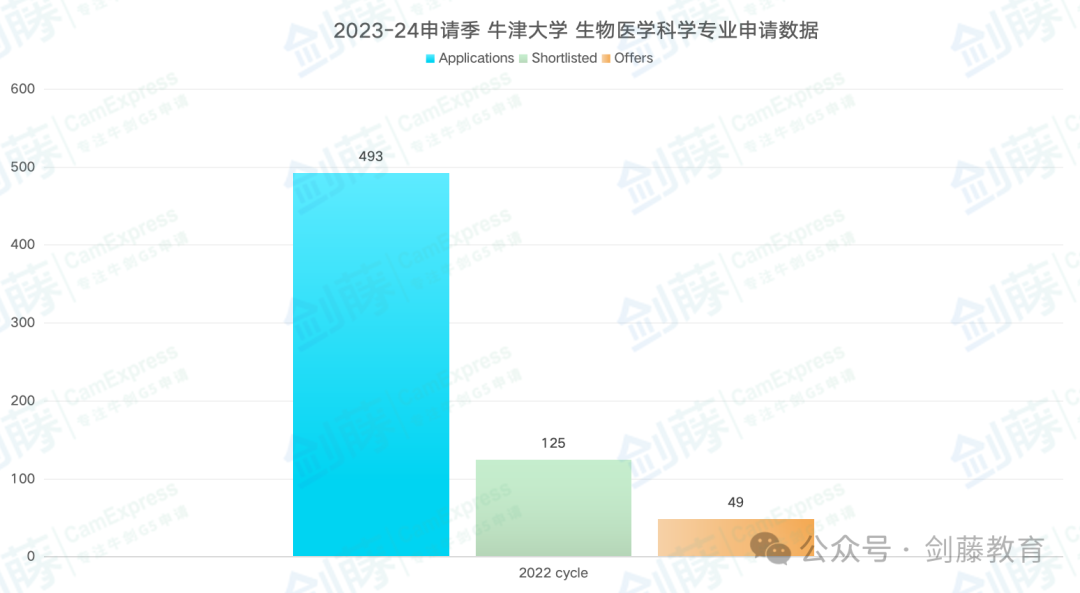 化學、生物、生化、生醫四大細分專(zhuan) 業(ye) ，究竟該如何選擇？牛津大學最新申請要求與(yu) 錄取難度又有多高？