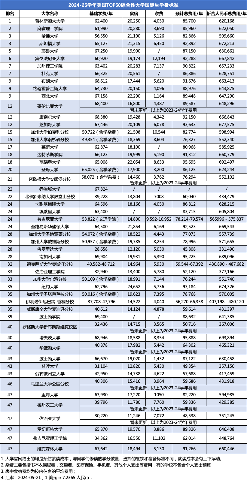 2024年去美國讀本科要花多少錢？