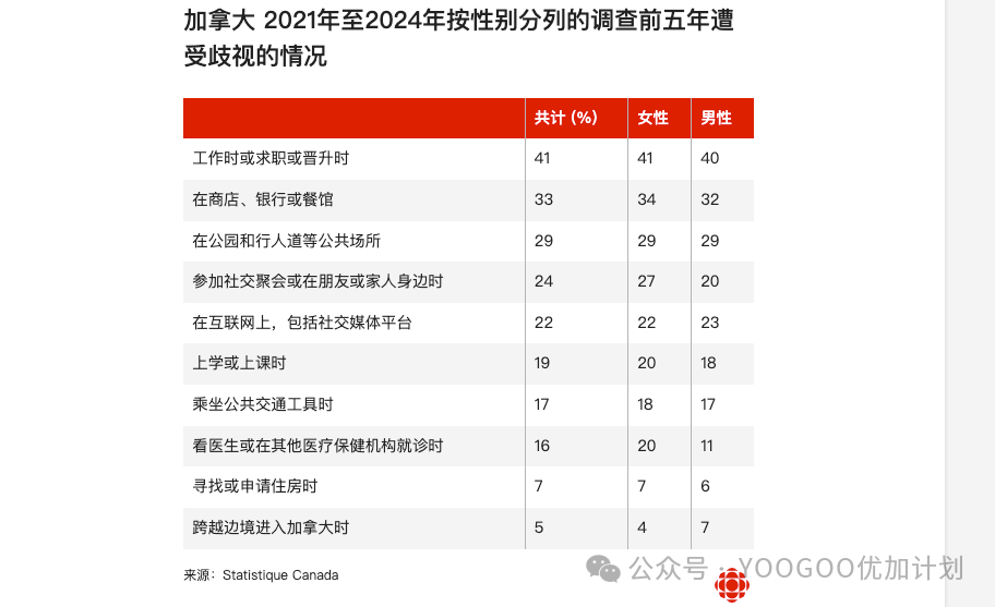 加拿大聯邦統計局報告：華人受歧視程度低