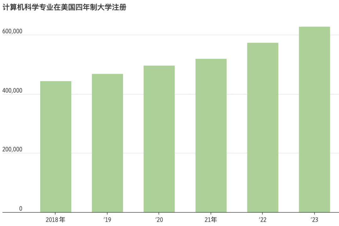 計算機畢業(ye) 生困境：150份簡曆石沉大海