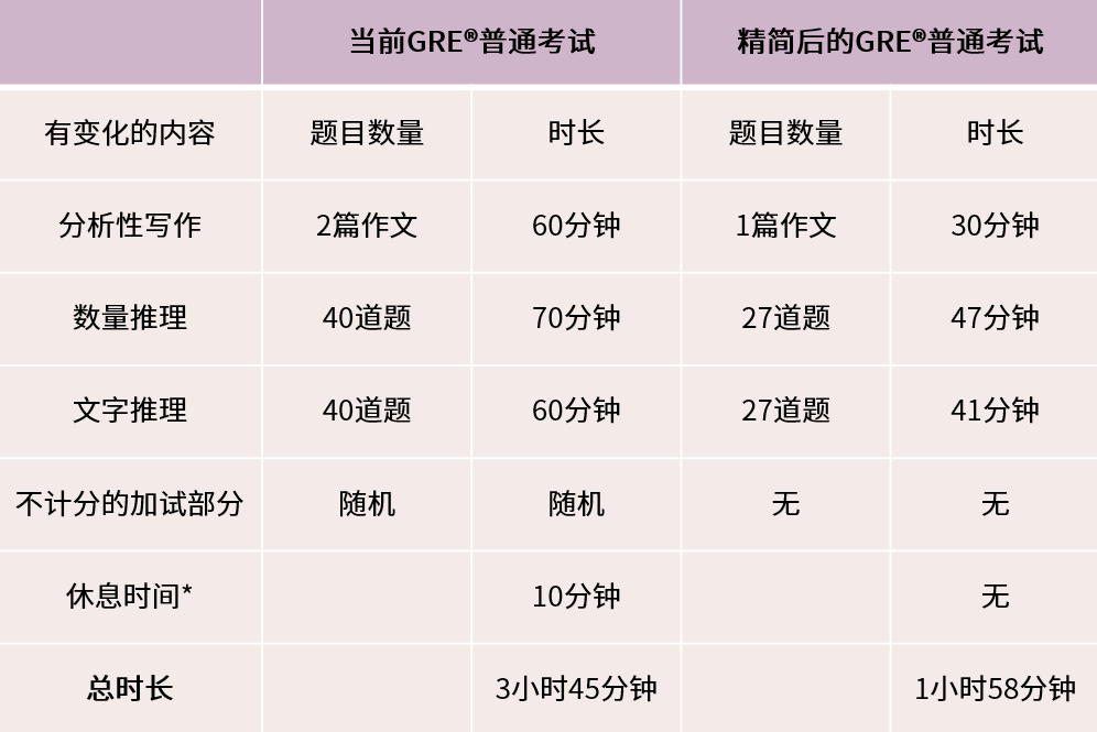 改革後的GRE，是否影響美國TOP級院校申請？美國TOP30的部分院校GRE要求！