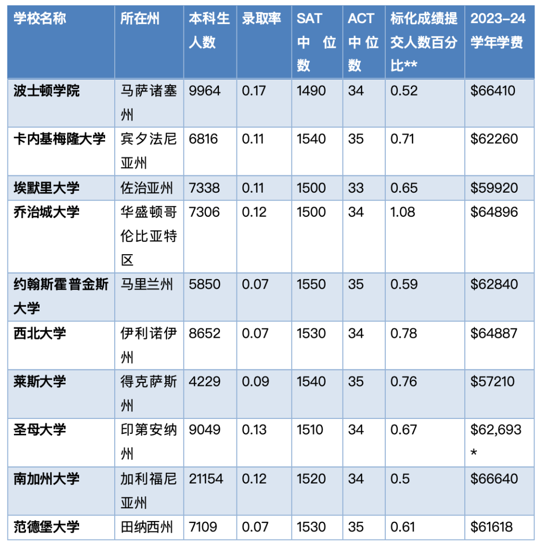 這二十所美國大學就業(ye) 率超高！堪稱性價(jia) 比之王！畢業(ye) 即就業(ye) ？！