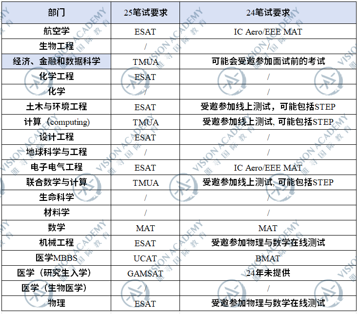 錄取數據更新，筆試大調整…IC申請難度再升高？