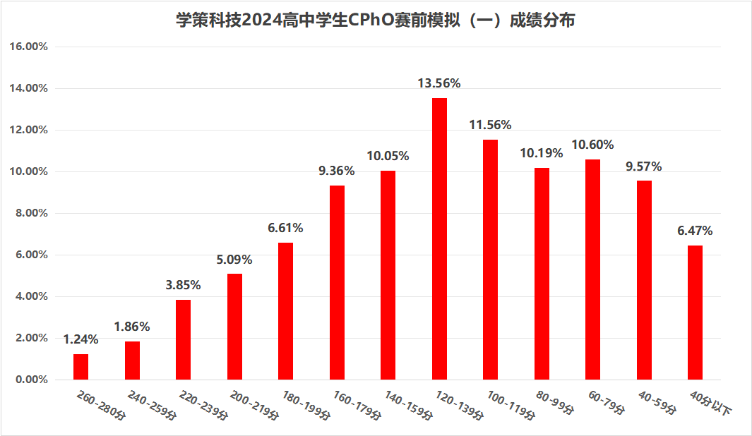 超詳細解讀+建議！機構CPhO賽前模擬考試分析來啦
