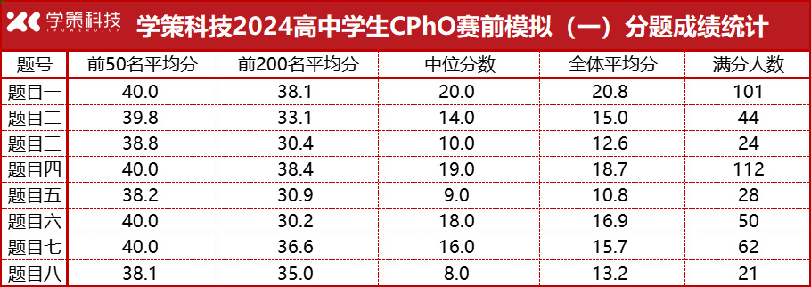 超詳細解讀+建議！機構CPhO賽前模擬考試分析來啦