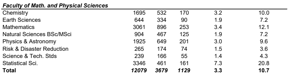 倫(lun) 敦大學學院發布2024申請季申錄數據，這一專(zhuan) 業(ye) 申請人數最多！