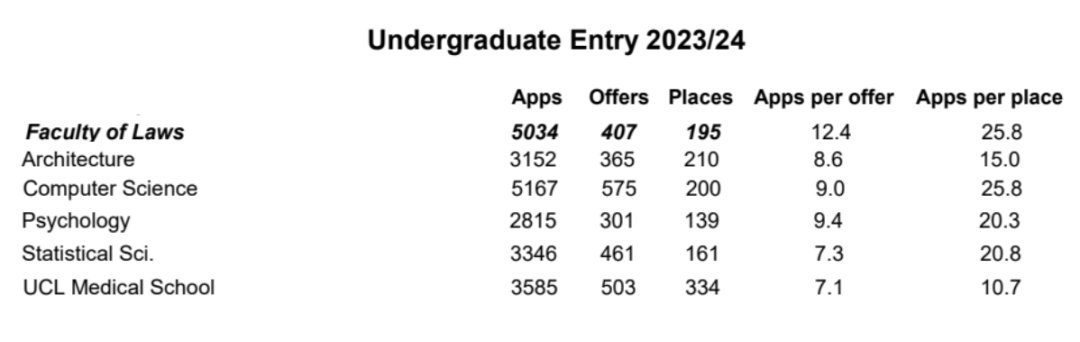 倫(lun) 敦大學學院發布2024申請季申錄數據，這一專(zhuan) 業(ye) 申請人數最多！