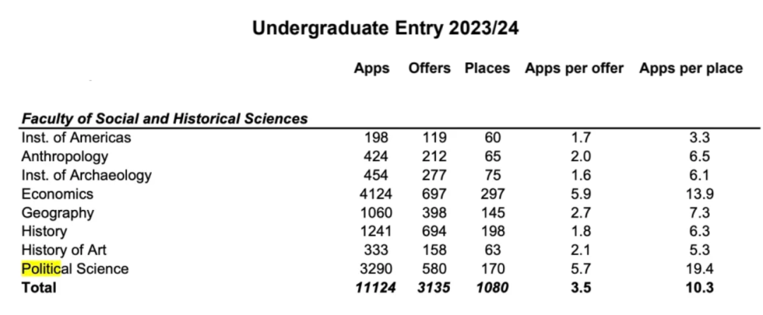 倫(lun) 敦大學學院發布2024申請季申錄數據，這一專(zhuan) 業(ye) 申請人數最多！