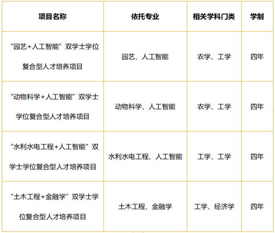 超詳細解讀：雙學位、輔修、第二學位，你需要的到底是哪個(ge) ？