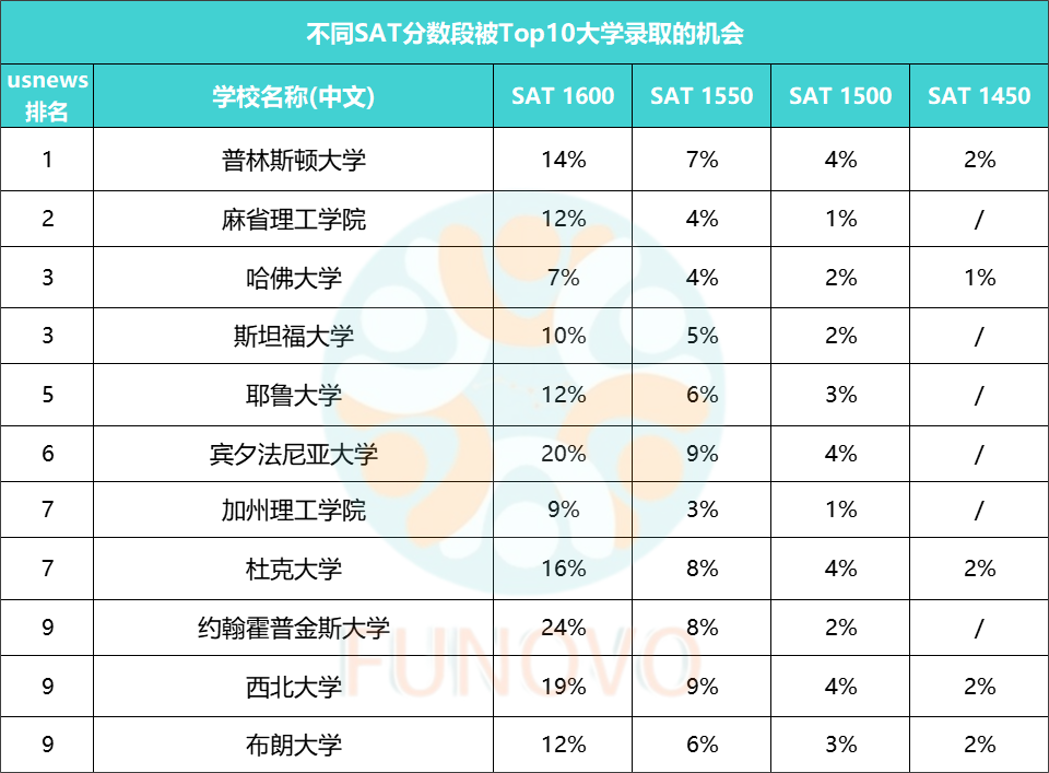 不同分數段Top30錄取幾率曝光，SAT滿分進哈佛也隻有7%？！