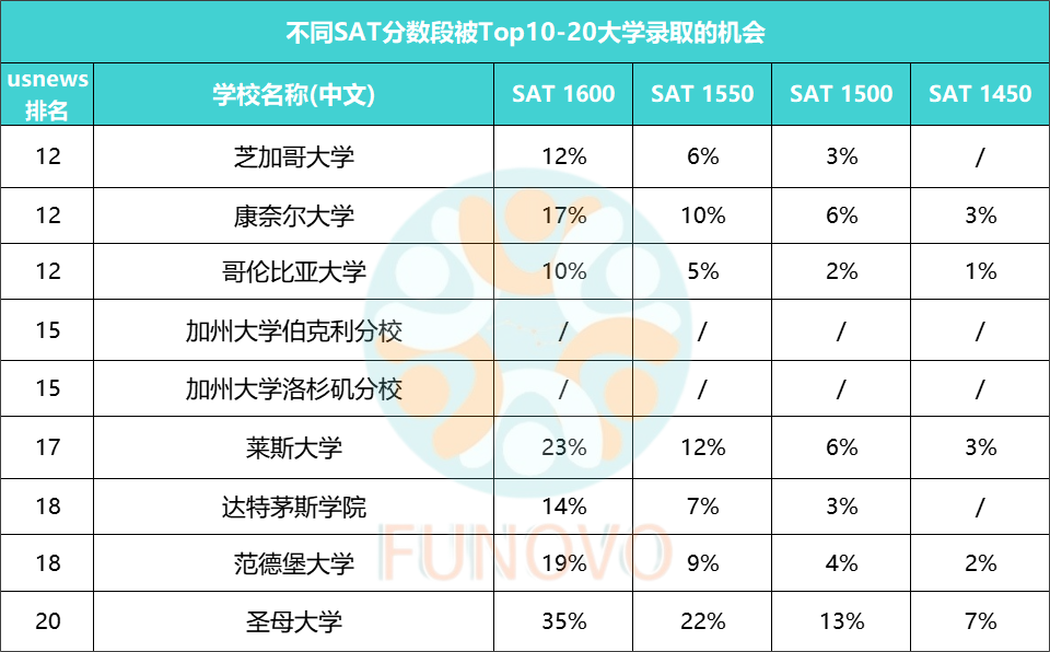 不同分數段Top30錄取幾率曝光，SAT滿分進哈佛也隻有7%？！