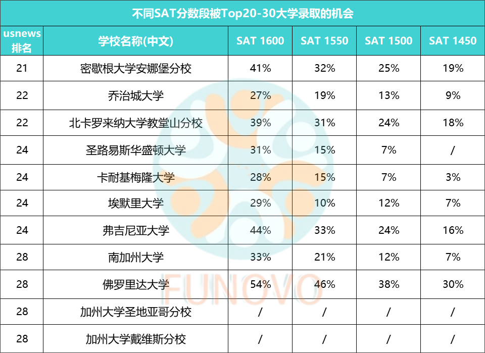 不同分數段Top30錄取幾率曝光，SAT滿分進哈佛也隻有7%？！