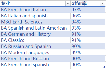 Offer率在80%以上的G5專(zhuan) 業(ye) ，是真的很好申嗎？