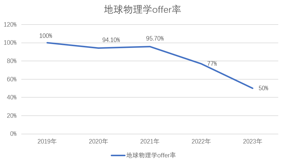 Offer率在80%以上的G5專(zhuan) 業(ye) ，是真的很好申嗎？
