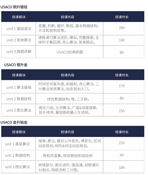 USACO計算機奧賽參賽等級怎麽(me) 分？各級別考試內(nei) 容是？USACO競賽最新課表