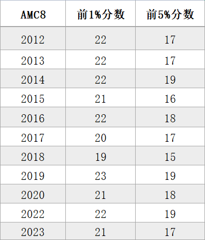 美國AMC8數學競賽是什麽(me) ？看這一篇就夠了！！！