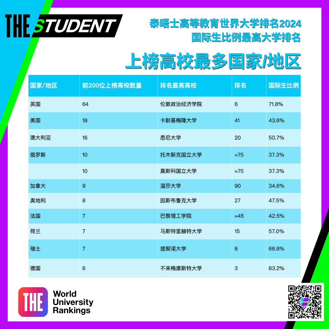 2024國際生比例最高大學排名公布，牛劍G5誰最偏愛中國學生？