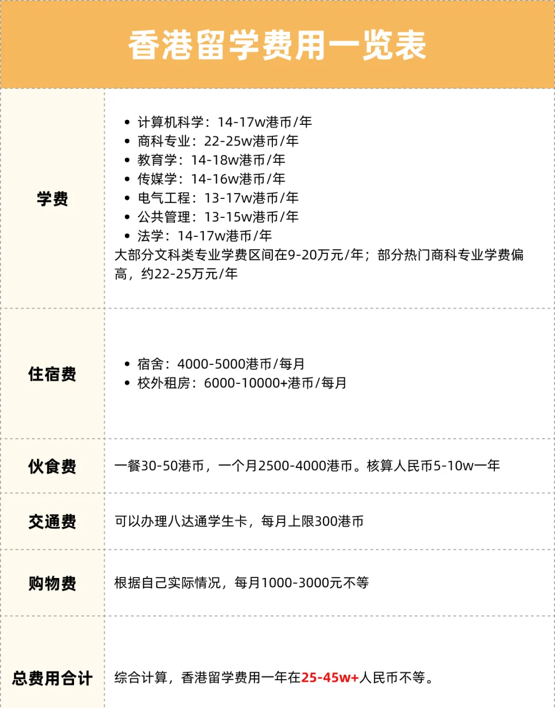 擔心留學預算不夠？各國留學費用匯總篇來了！真正的「性價(jia) 比之王」原來是它......