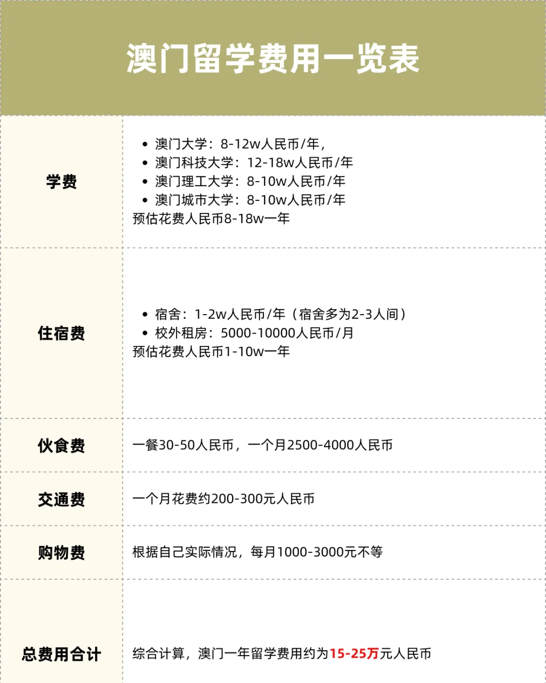 擔心留學預算不夠？各國留學費用匯總篇來了！真正的「性價(jia) 比之王」原來是它......