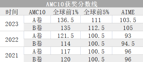 AMC10到底是什麽(me) ？一文詳解AMC10數學競賽！附曆年真題及備考資料