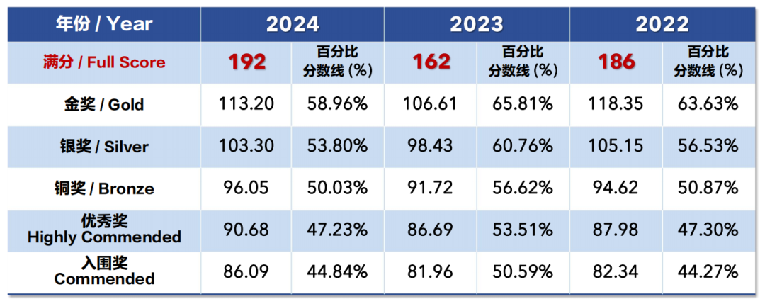 喜訊 | Mirror學子在BBO競賽中依舊表現亮眼！附考情分析及備考建議