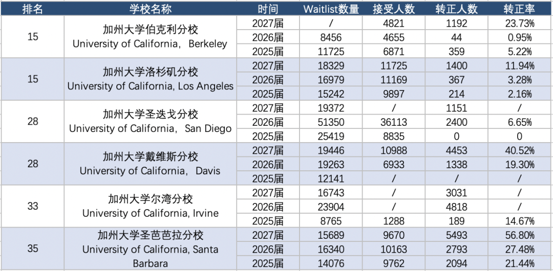 美國Top大學“Waitlist轉正率”匯總，你的夢校還值得繼續等待嗎？