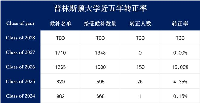 美國Top大學“Waitlist轉正率”匯總，你的夢校還值得繼續等待嗎？