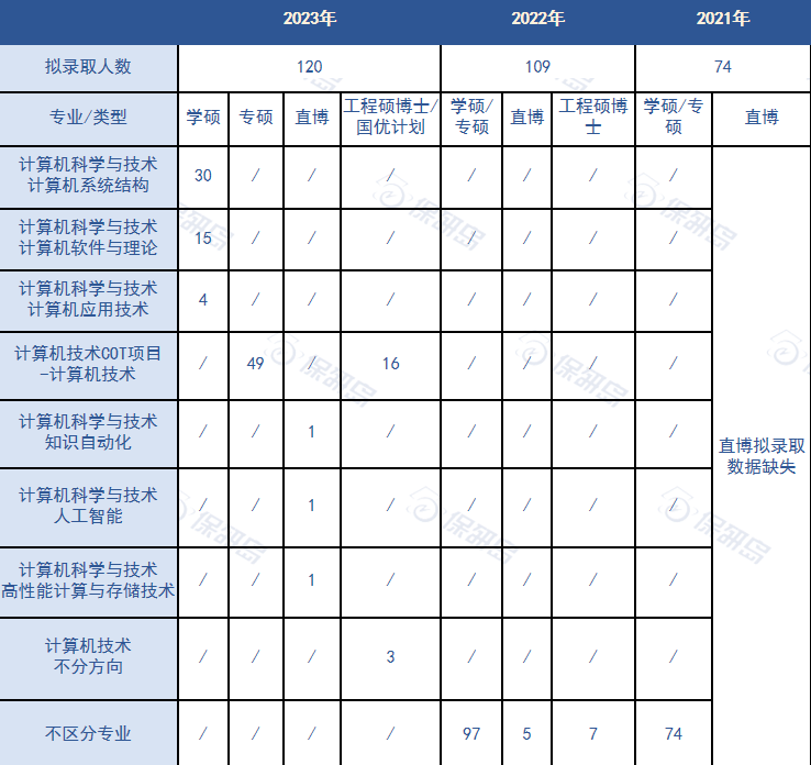 數說CS | 夏令營不設考核自行麵試？西安交通大學計算機學院保研情況如何？