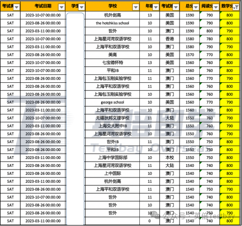 6月SAT衝(chong) 刺1500需要避開的坑有哪些？