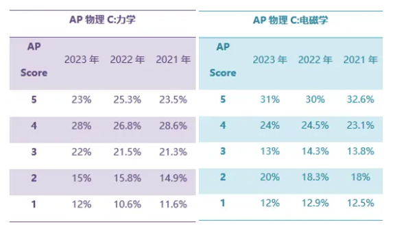 AP物理怎麽(me) 報？4門AP物理選擇建議
