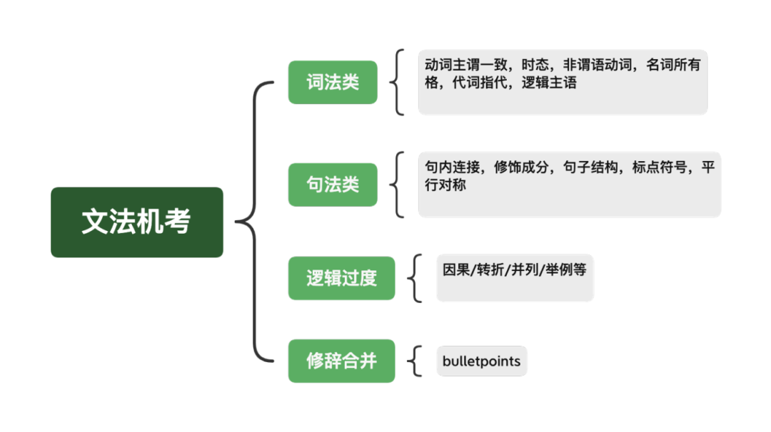 SAT幹貨 | 語法中的句法考點，梳理句子結構掌握連詞符號。