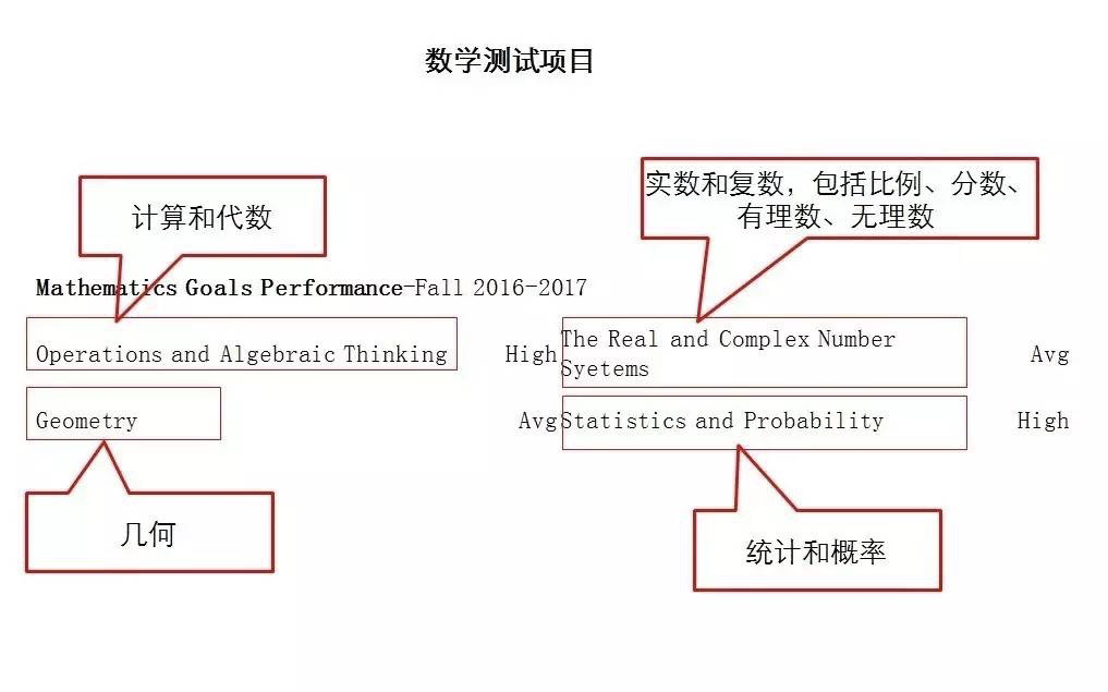 MAP考試分數越卷越高了（附成績單解讀）