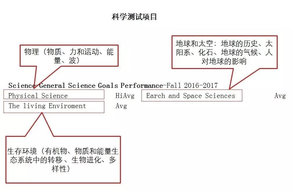 MAP考試分數越卷越高了（附成績單解讀）