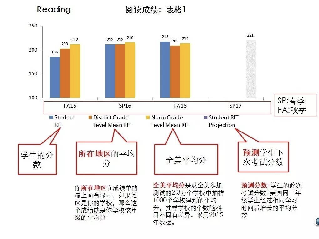 MAP考試分數越卷越高了（附成績單解讀）