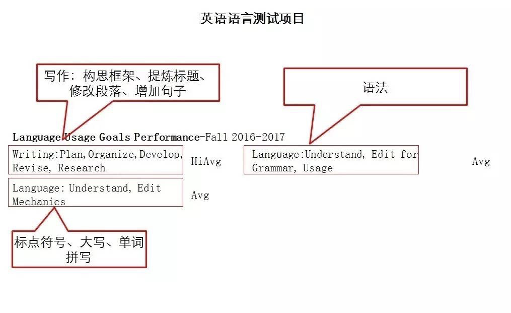MAP考試分數越卷越高了（附成績單解讀）