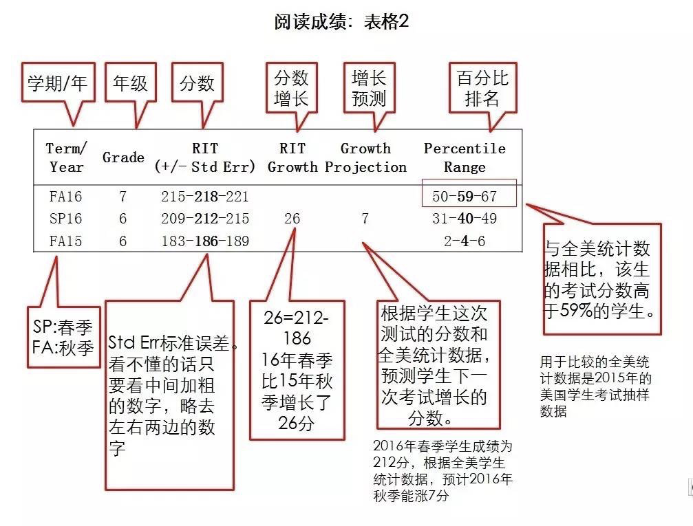 MAP考試分數越卷越高了（附成績單解讀）