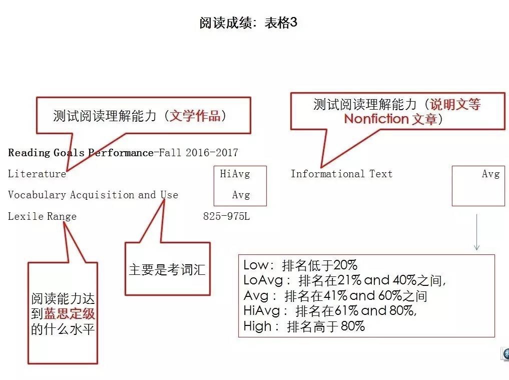 MAP考試分數越卷越高了（附成績單解讀）