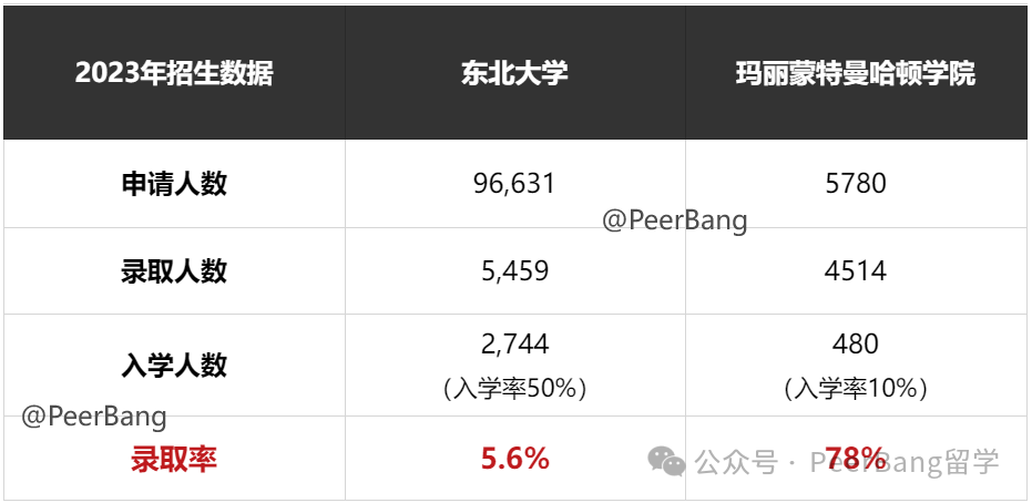 重磅！美國東(dong) 北大學合並了，紐約分校誕生！