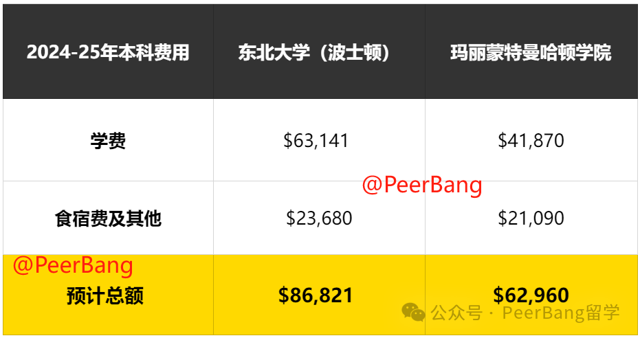 重磅！美國東(dong) 北大學合並了，紐約分校誕生！